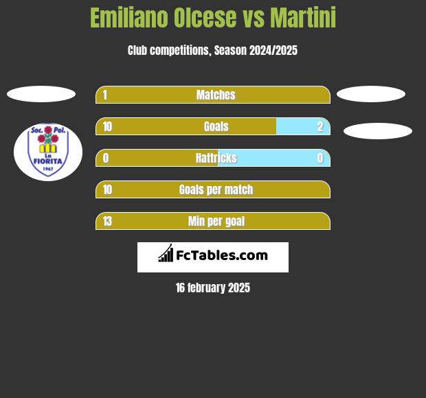 Emiliano Olcese vs Martini h2h player stats