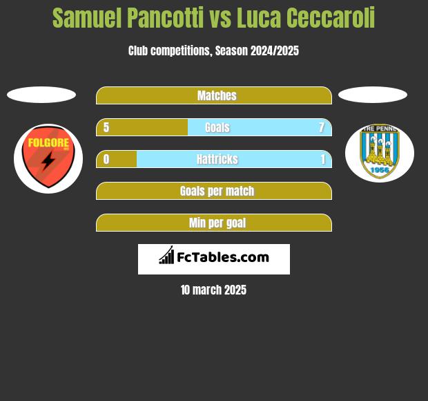 Samuel Pancotti vs Luca Ceccaroli h2h player stats