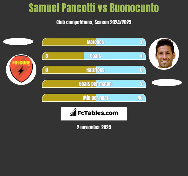 Samuel Pancotti vs Buonocunto h2h player stats