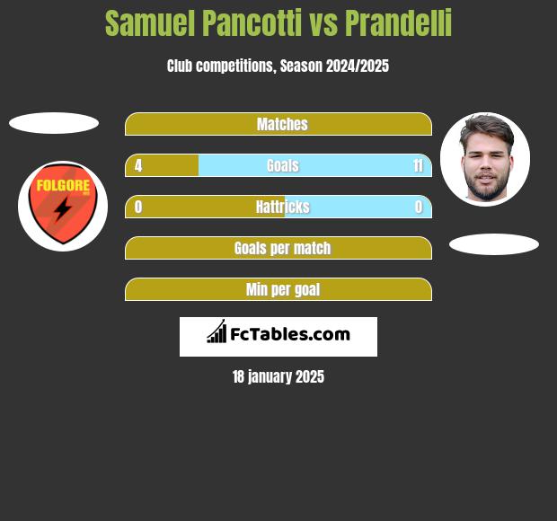 Samuel Pancotti vs Prandelli h2h player stats