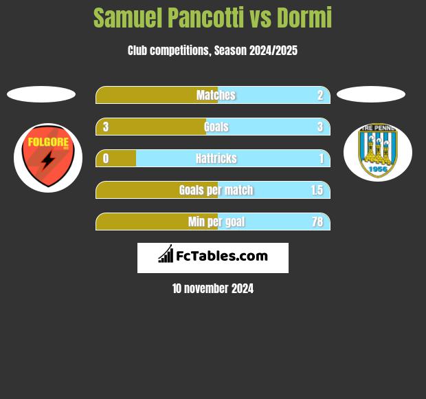 Samuel Pancotti vs Dormi h2h player stats