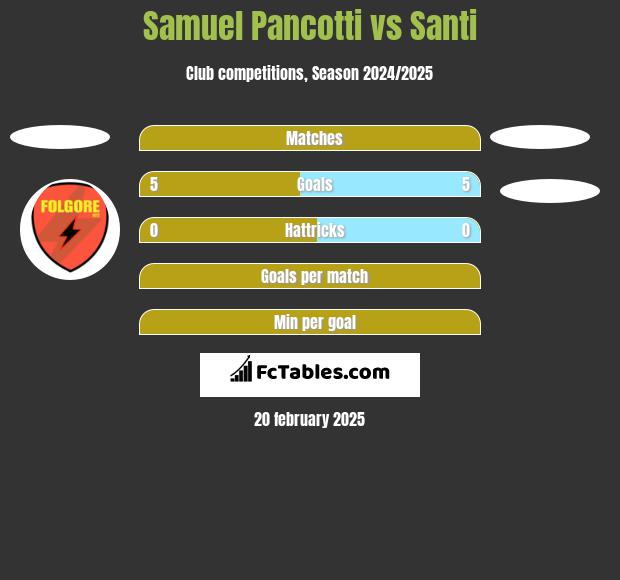 Samuel Pancotti vs Santi h2h player stats