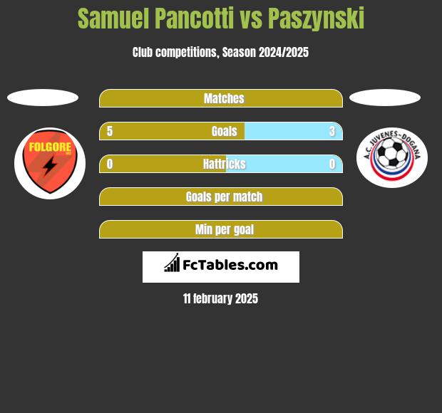 Samuel Pancotti vs Paszynski h2h player stats