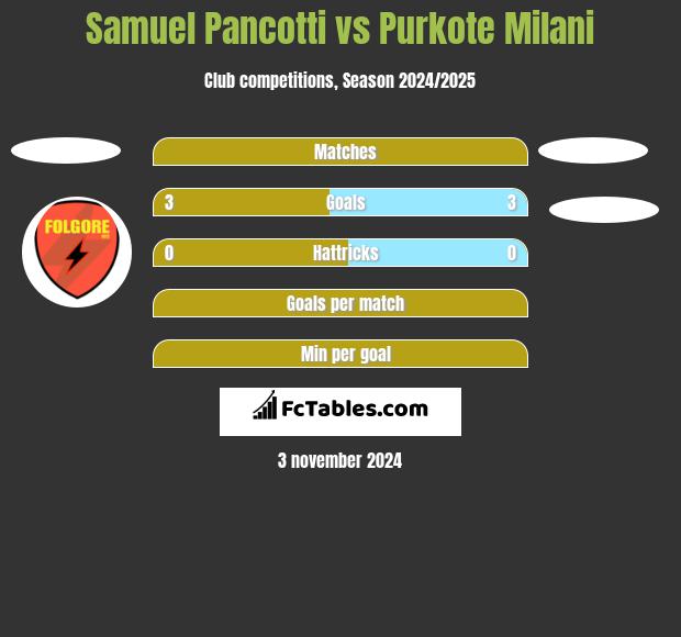 Samuel Pancotti vs Purkote Milani h2h player stats