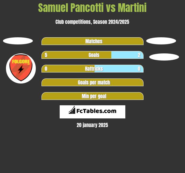 Samuel Pancotti vs Martini h2h player stats