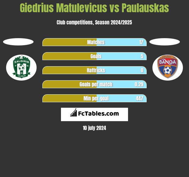 Giedrius Matulevicus vs Paulauskas h2h player stats