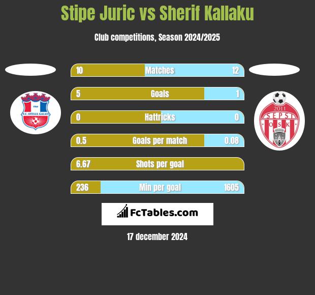 Stipe Juric vs Sherif Kallaku h2h player stats