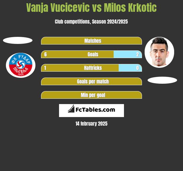 Vanja Vucicevic vs Milos Krkotić h2h player stats