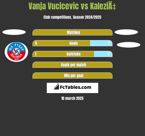 Vanja Vucicevic vs KaleziÄ‡ h2h player stats