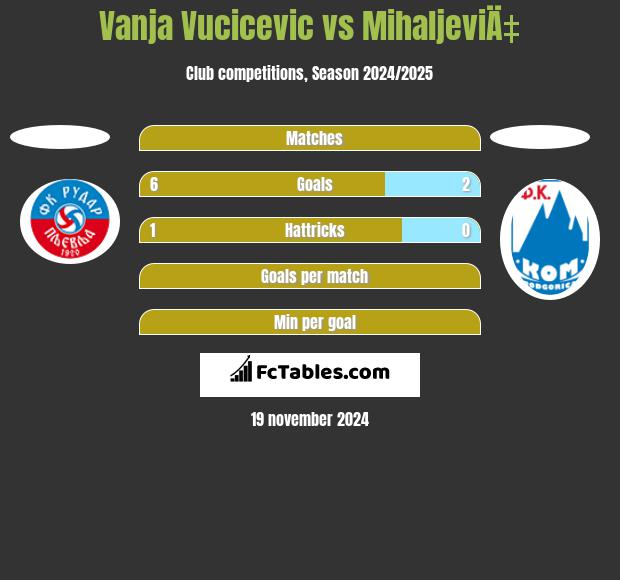 Vanja Vucicevic vs MihaljeviÄ‡ h2h player stats