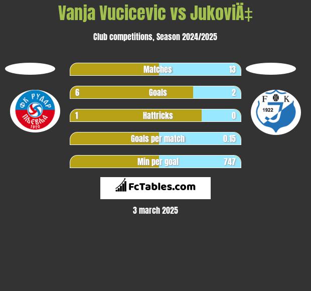 Vanja Vucicevic vs JukoviÄ‡ h2h player stats