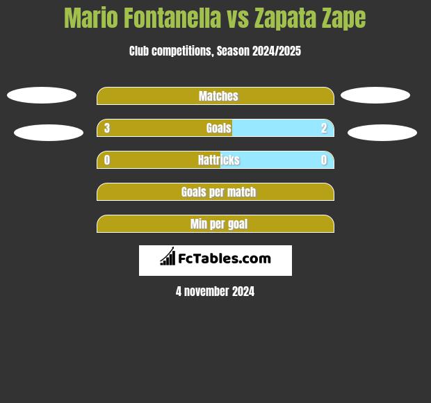 Mario Fontanella vs Zapata Zape h2h player stats