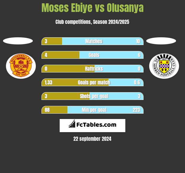 Moses Ebiye vs Olusanya h2h player stats