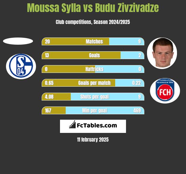 Moussa Sylla vs Budu Zivzivadze h2h player stats