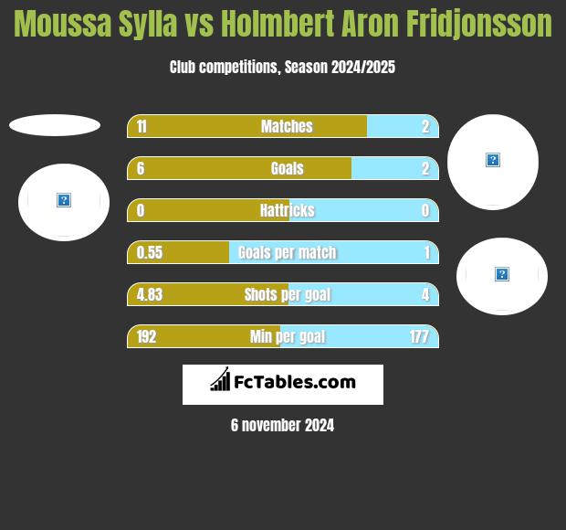 Moussa Sylla vs Holmbert Aron Fridjonsson h2h player stats