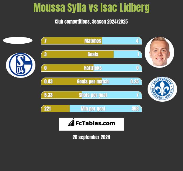 Moussa Sylla vs Isac Lidberg h2h player stats