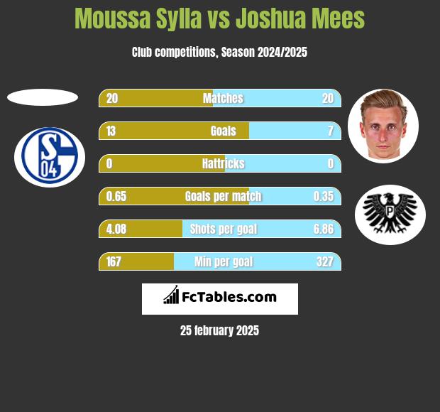 Moussa Sylla vs Joshua Mees h2h player stats