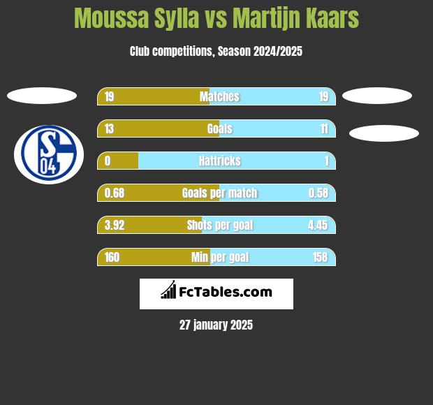 Moussa Sylla vs Martijn Kaars h2h player stats