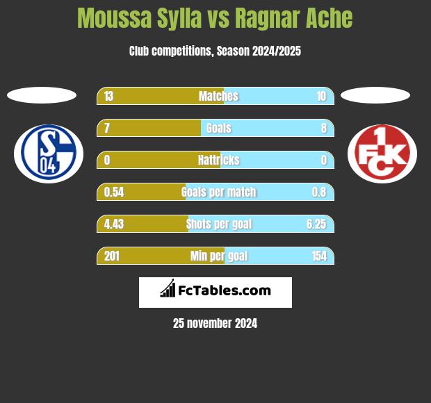 Moussa Sylla vs Ragnar Ache h2h player stats