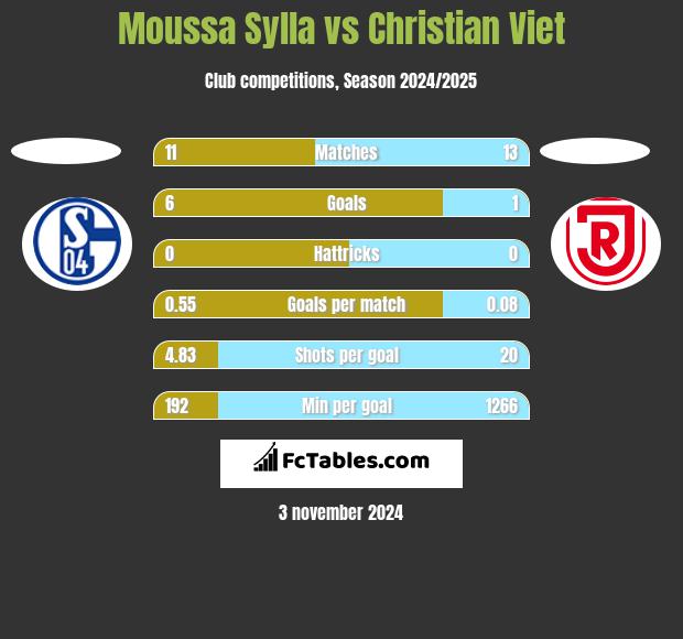 Moussa Sylla vs Christian Viet h2h player stats