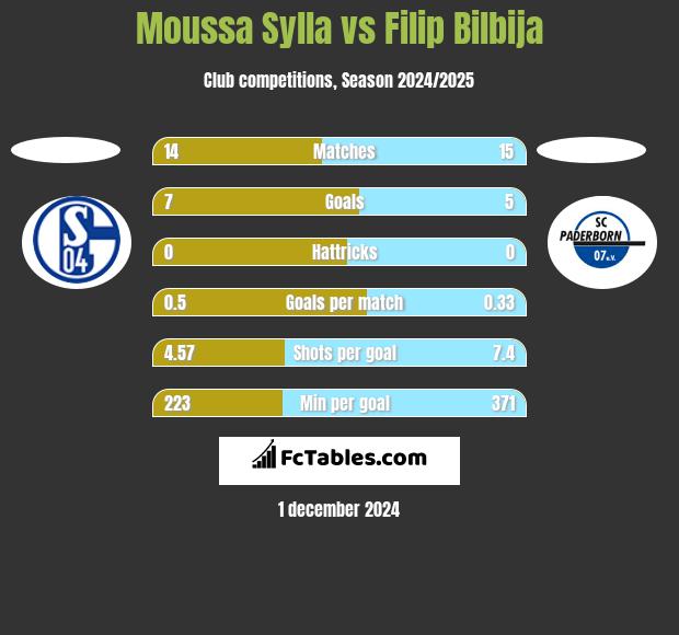 Moussa Sylla vs Filip Bilbija h2h player stats