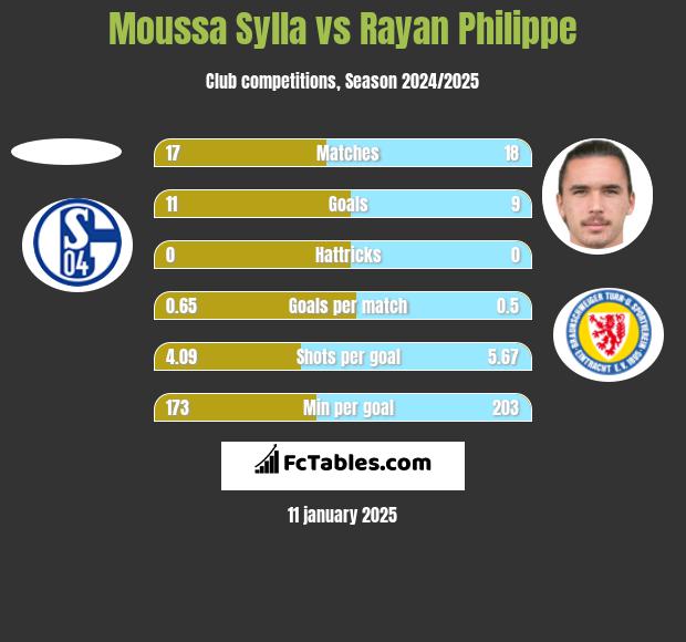 Moussa Sylla vs Rayan Philippe h2h player stats