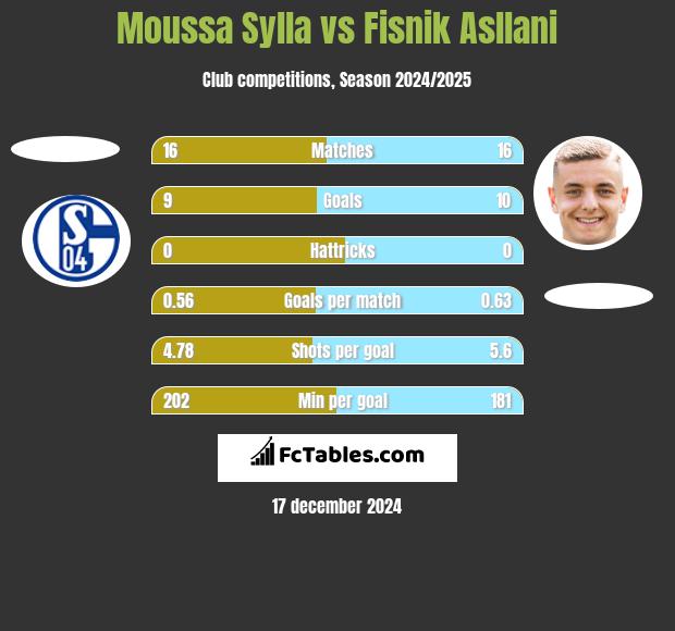 Moussa Sylla vs Fisnik Asllani h2h player stats