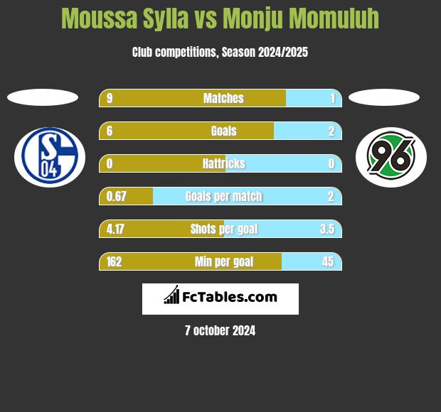 Moussa Sylla vs Monju Momuluh h2h player stats