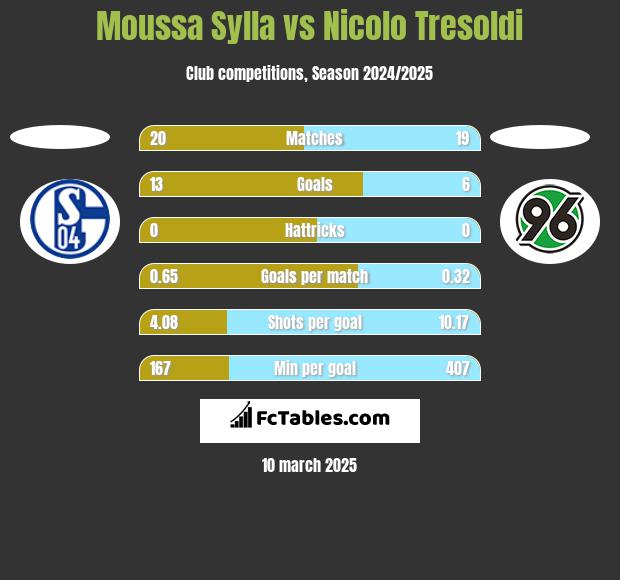 Moussa Sylla vs Nicolo Tresoldi h2h player stats