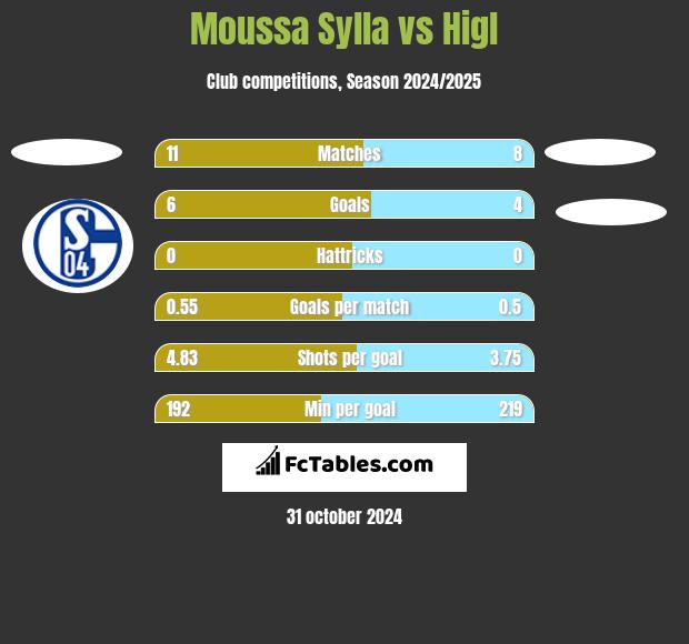 Moussa Sylla vs Higl h2h player stats