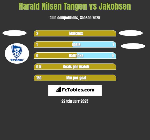 Harald Nilsen Tangen vs Jakobsen h2h player stats