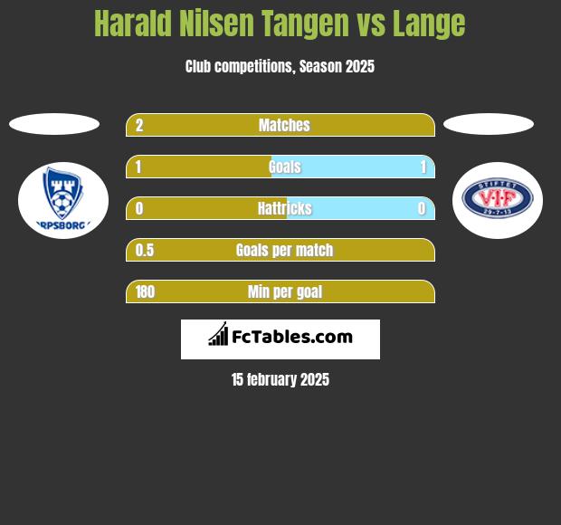 Harald Nilsen Tangen vs Lange h2h player stats