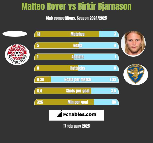 Matteo Rover vs Birkir Bjarnason h2h player stats