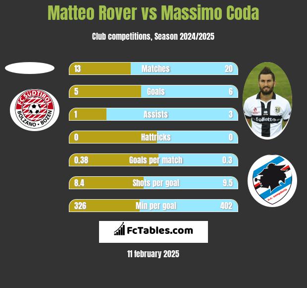 Matteo Rover vs Massimo Coda h2h player stats