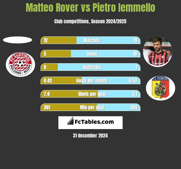 Matteo Rover vs Pietro Iemmello h2h player stats