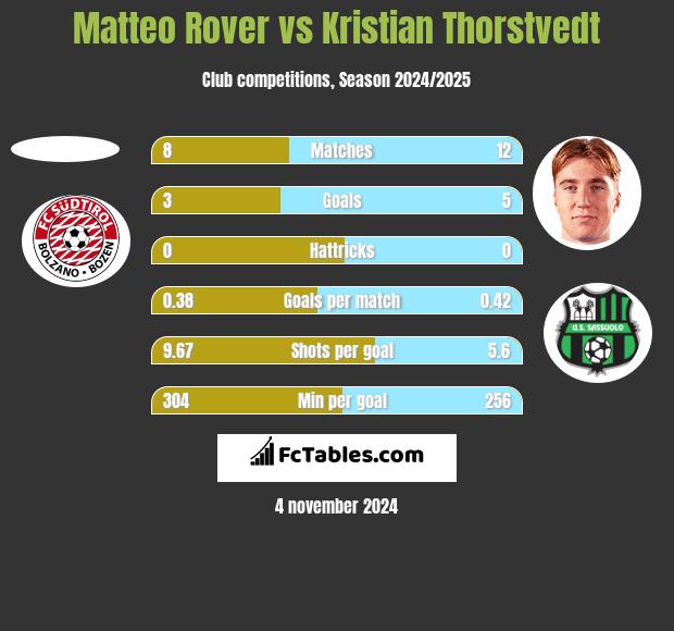 Matteo Rover vs Kristian Thorstvedt h2h player stats