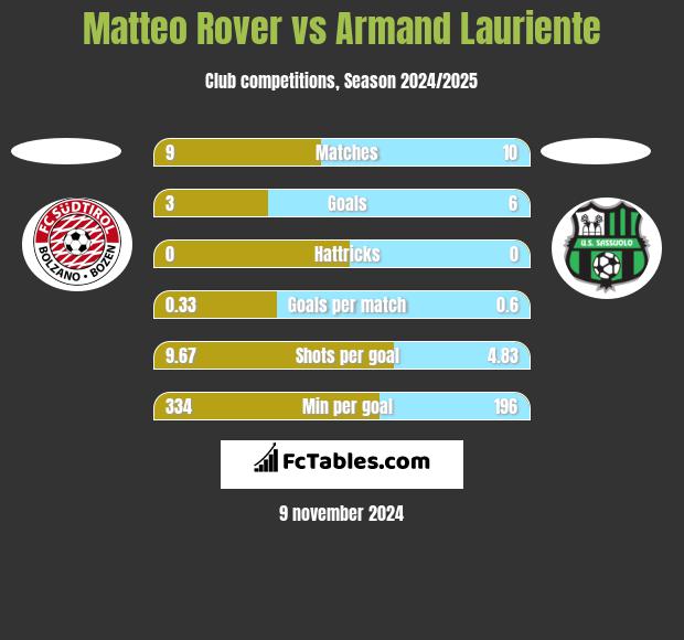 Matteo Rover vs Armand Lauriente h2h player stats