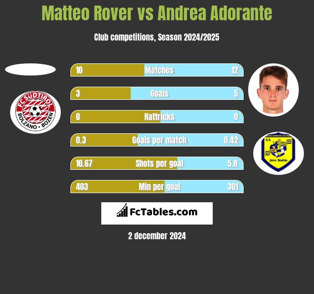 Matteo Rover vs Andrea Adorante h2h player stats