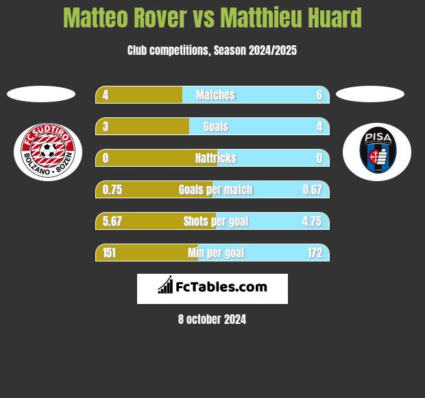 Matteo Rover vs Matthieu Huard h2h player stats