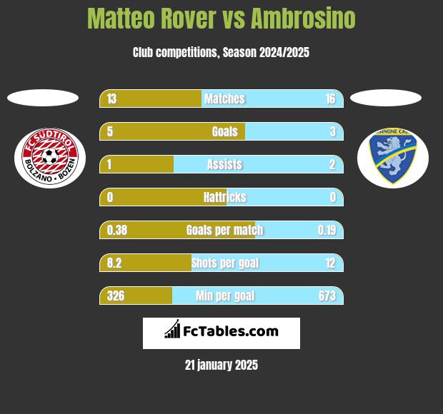 Matteo Rover vs Ambrosino h2h player stats