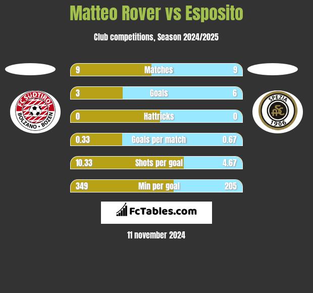 Matteo Rover vs Esposito h2h player stats