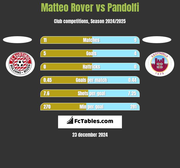 Matteo Rover vs Pandolfi h2h player stats