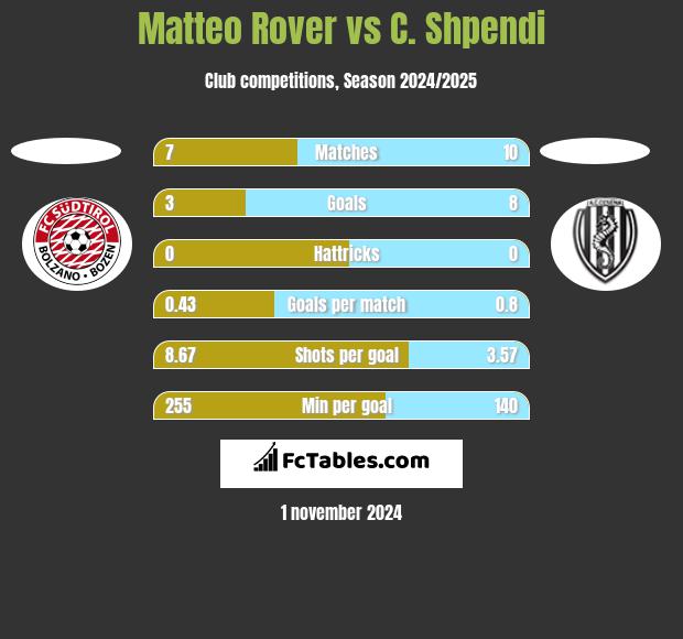 Matteo Rover vs C. Shpendi h2h player stats