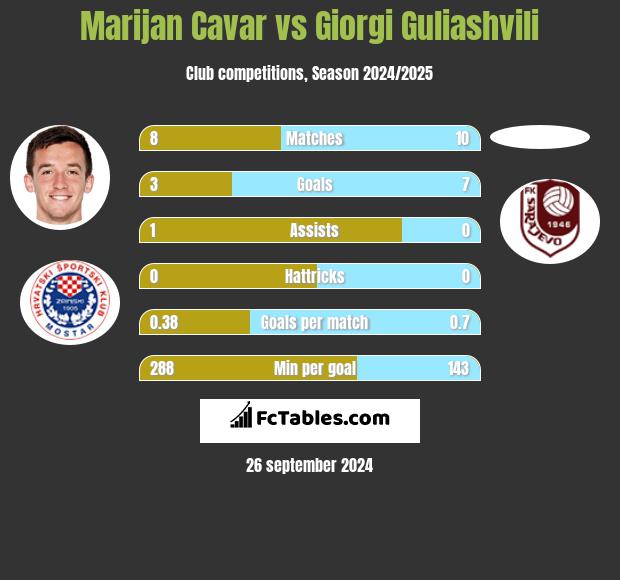 Marijan Cavar vs Giorgi Guliashvili h2h player stats