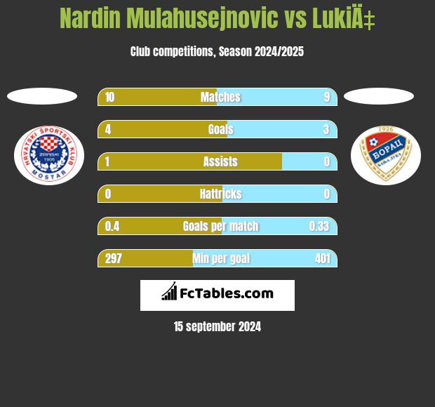 Nardin Mulahusejnovic vs LukiÄ‡ h2h player stats