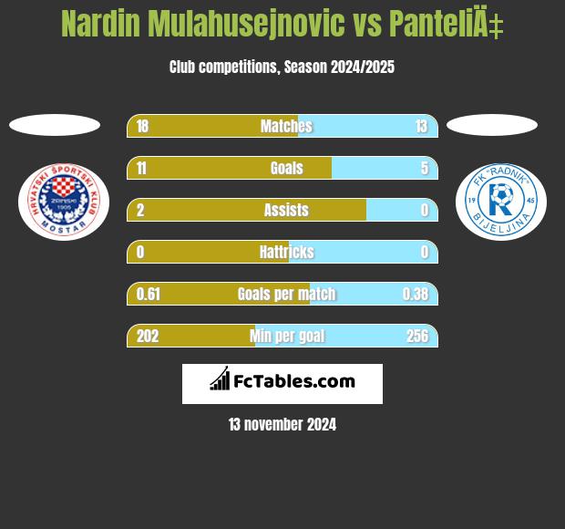 Nardin Mulahusejnovic vs PanteliÄ‡ h2h player stats