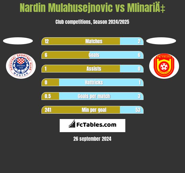 Nardin Mulahusejnovic vs MlinariÄ‡ h2h player stats