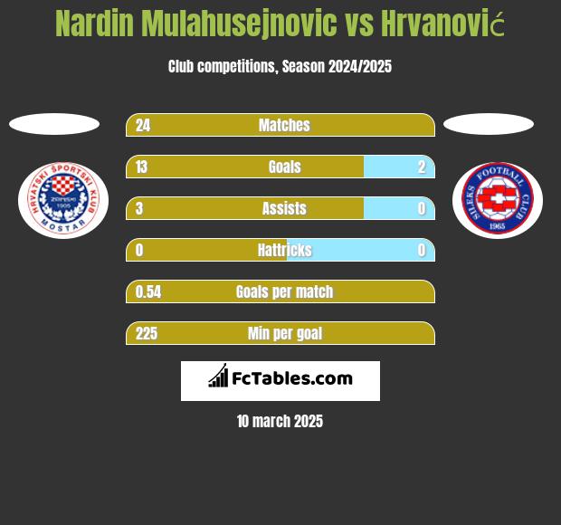 Nardin Mulahusejnovic vs Hrvanović h2h player stats