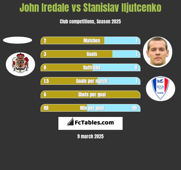 John Iredale vs Stanislav Iljutcenko h2h player stats