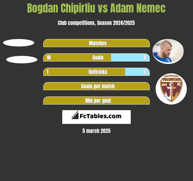 Bogdan Chipirliu vs Adam Nemec h2h player stats